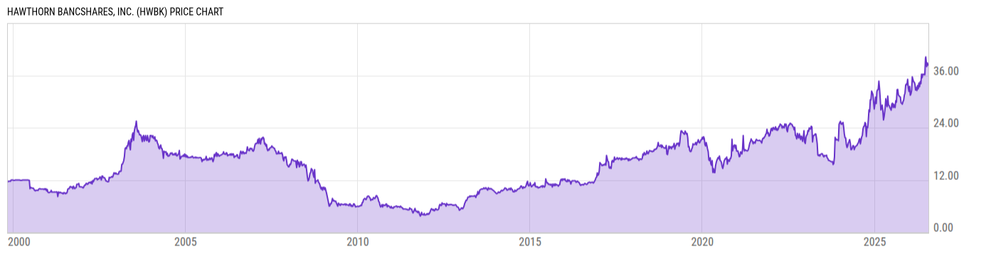 Price Chart