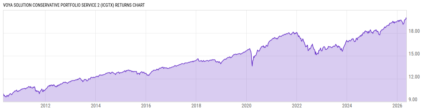 Returns Chart