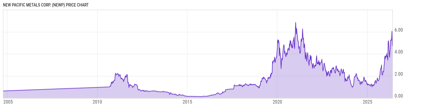 Price Chart