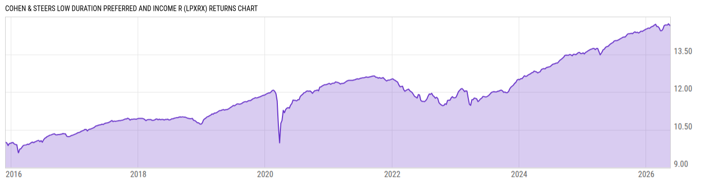 Returns Chart