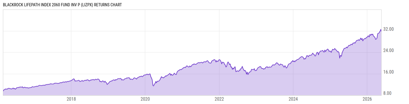 Returns Chart