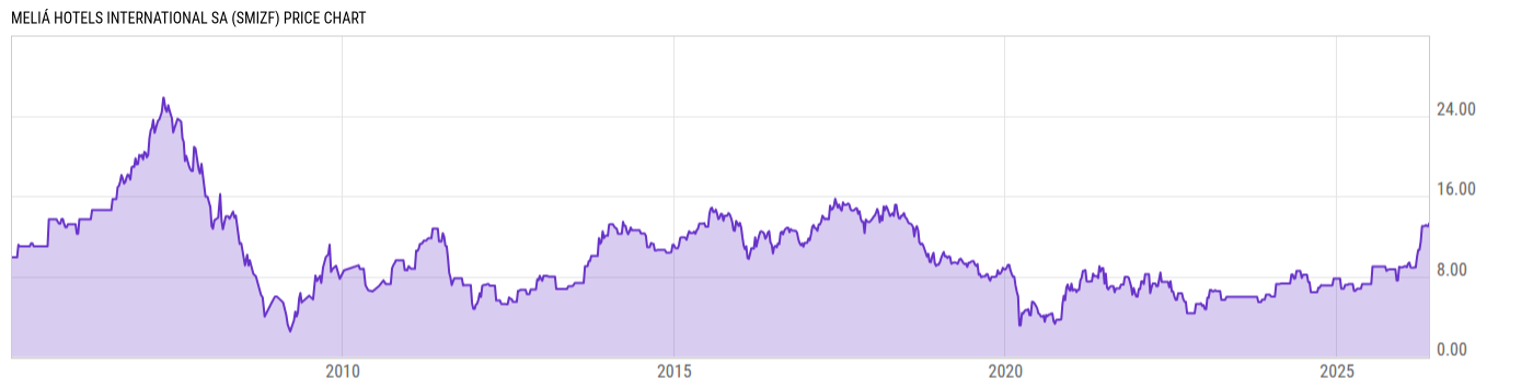 Price Chart