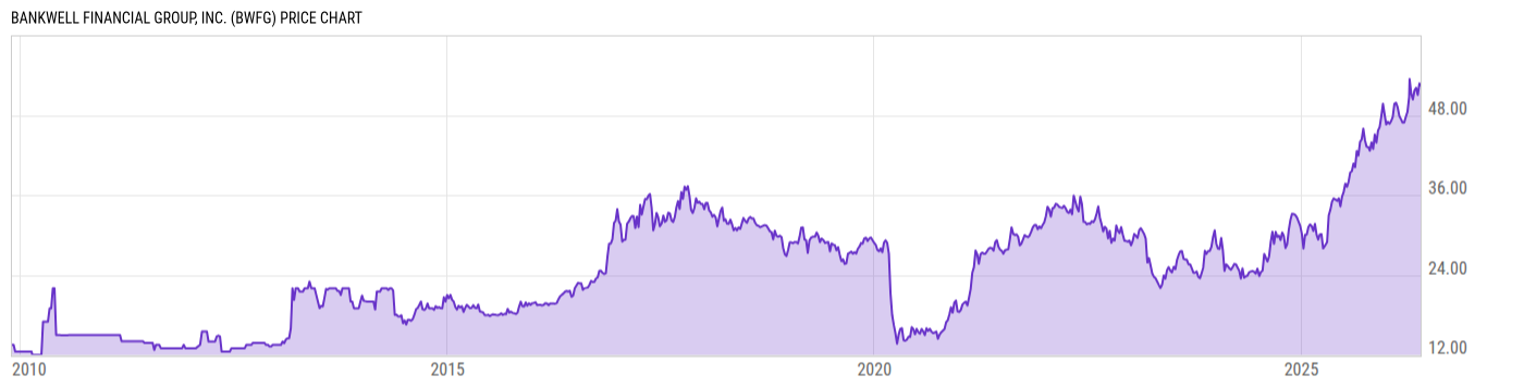 Price Chart