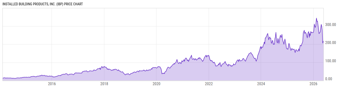 Price Chart