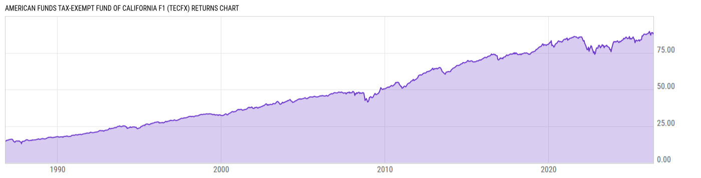 Returns Chart
