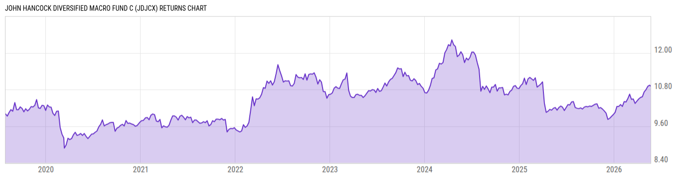 Returns Chart