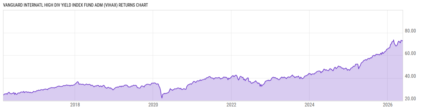 Returns Chart