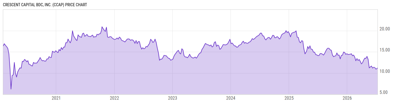 Price Chart