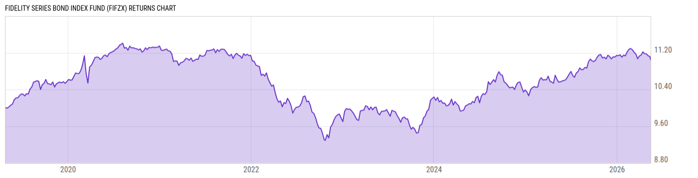 Returns Chart