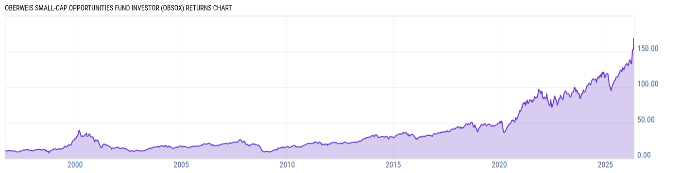 Returns Chart