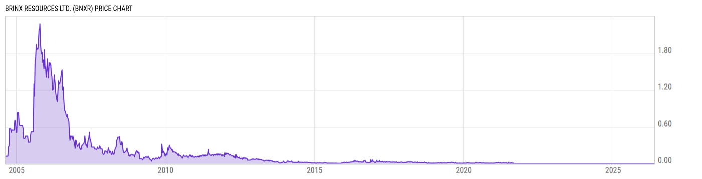Price Chart
