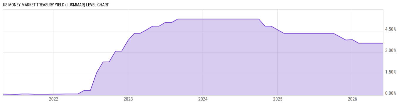 Level Chart