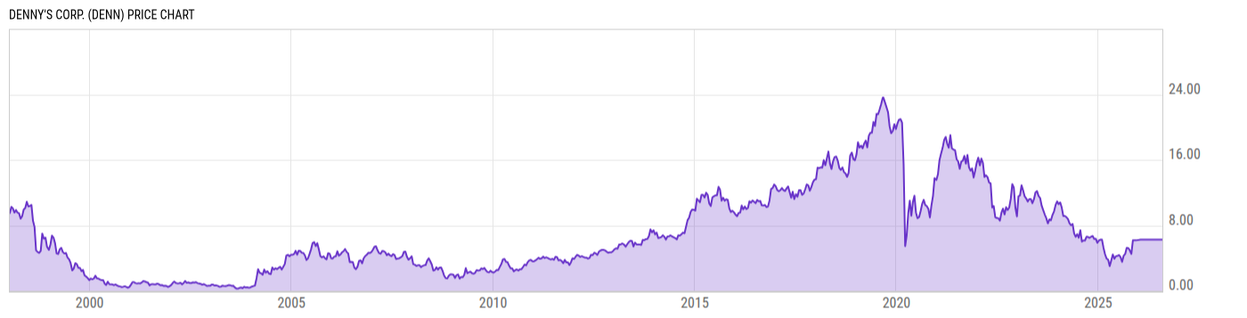 Price Chart