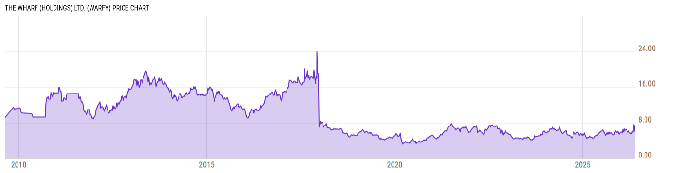 Price Chart