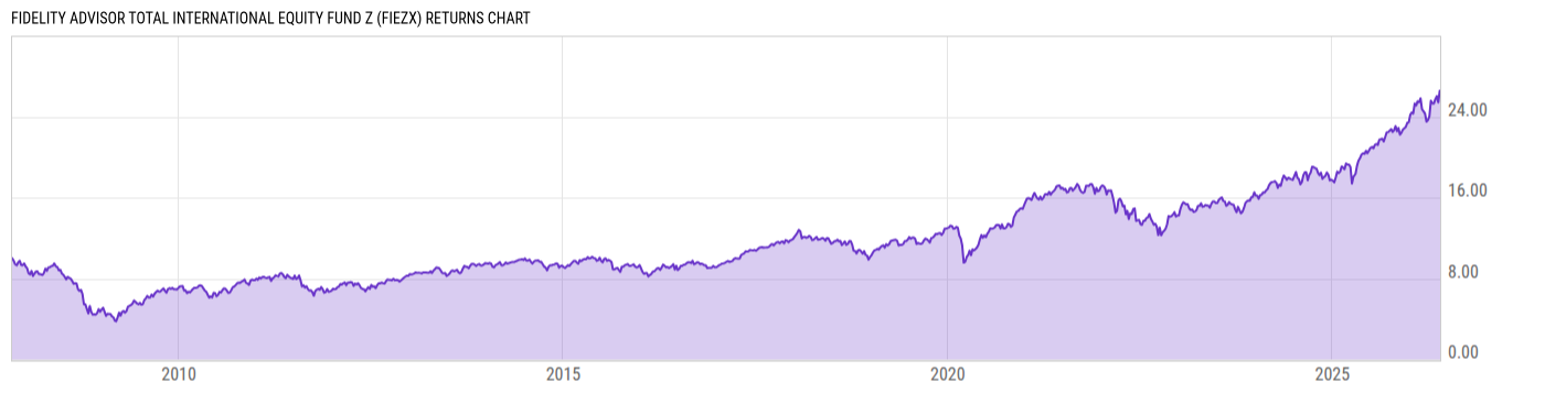 Returns Chart