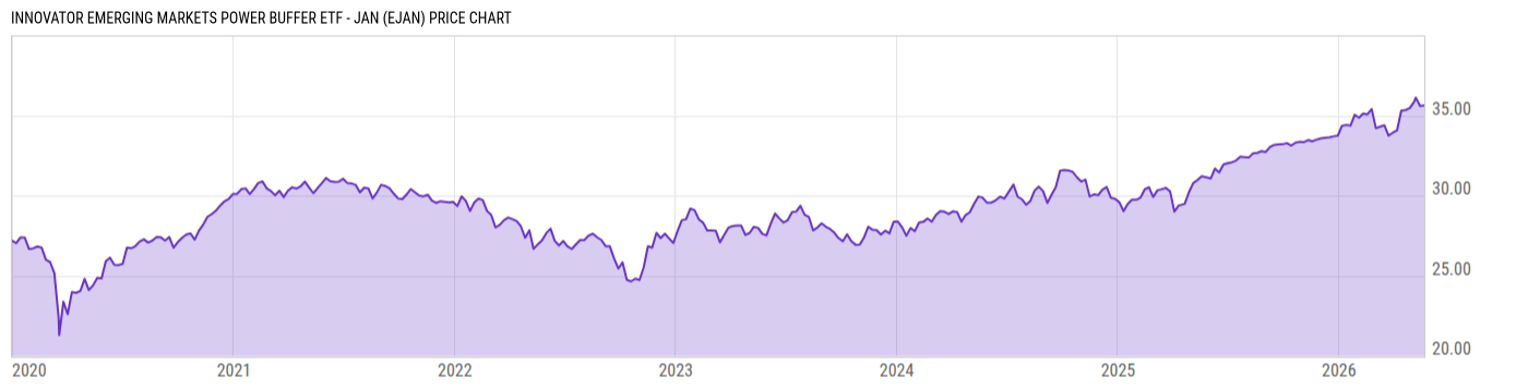 Price Chart