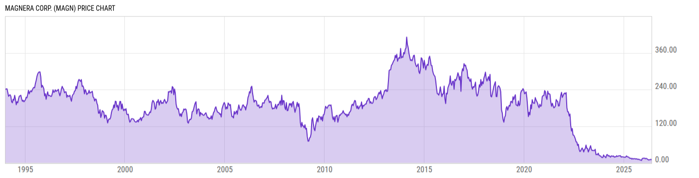 Price Chart