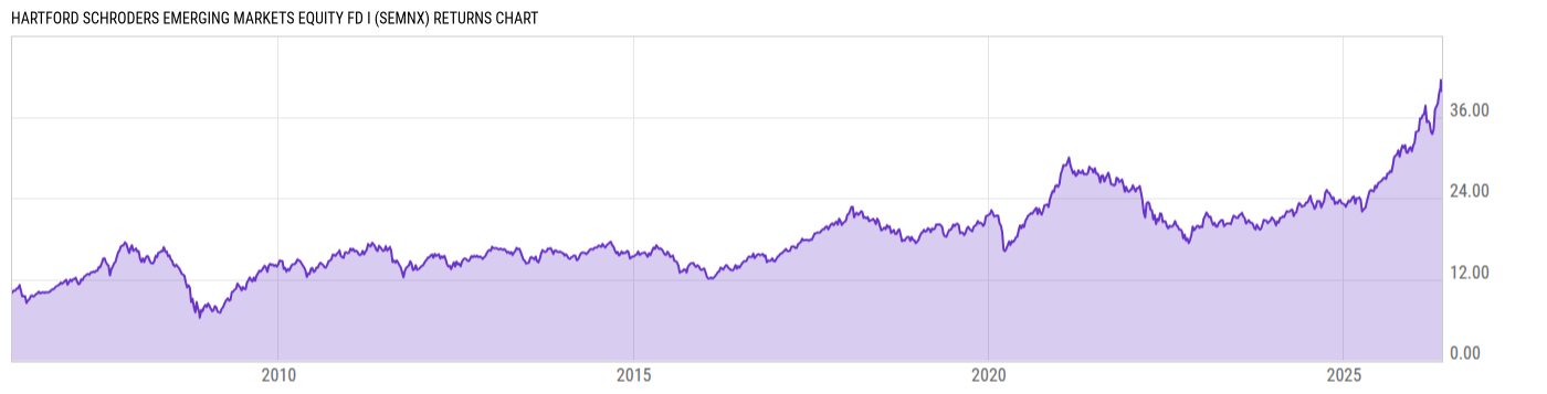 Returns Chart