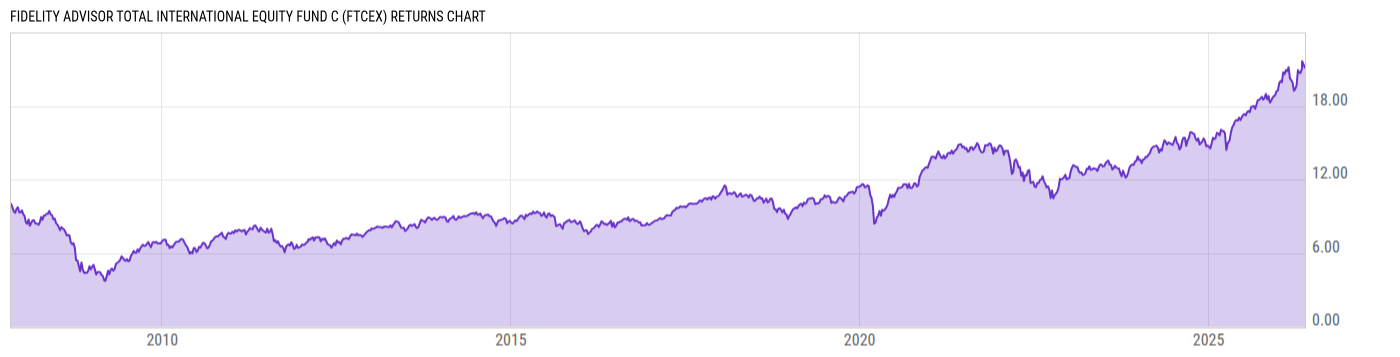 Returns Chart