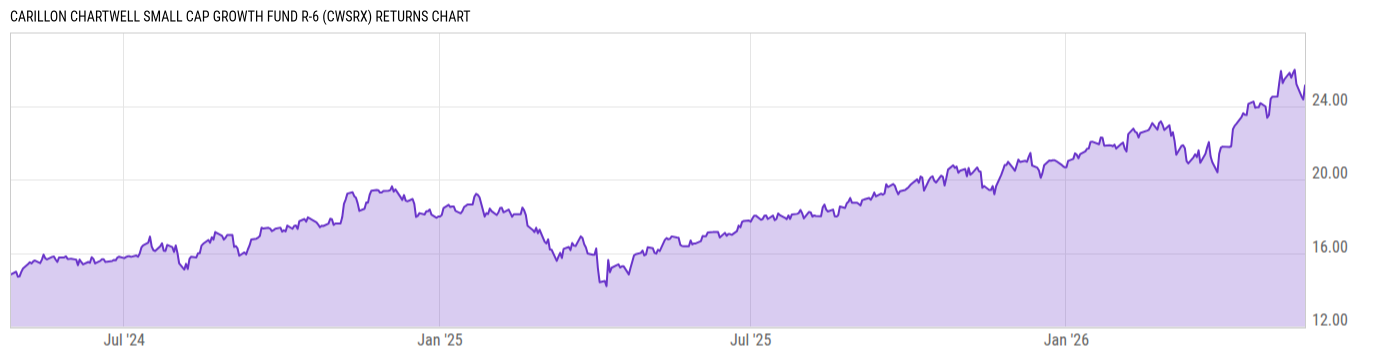 Returns Chart