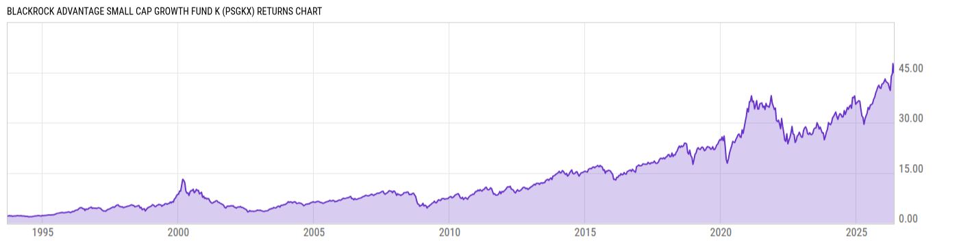 Returns Chart