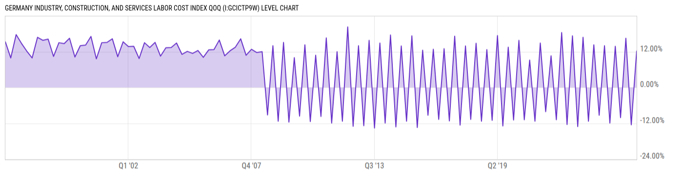Level Chart