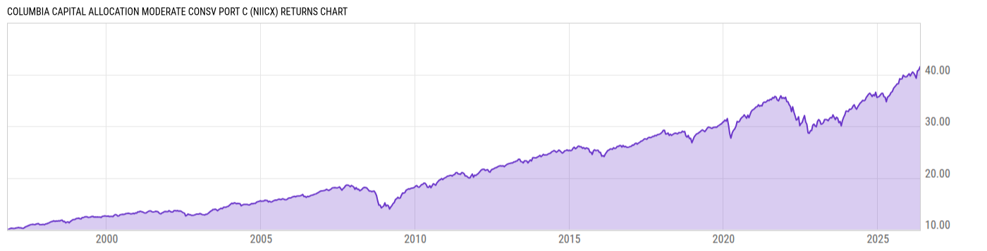 Returns Chart
