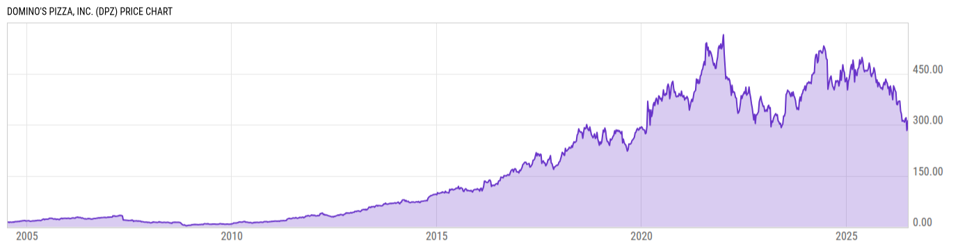 Price Chart