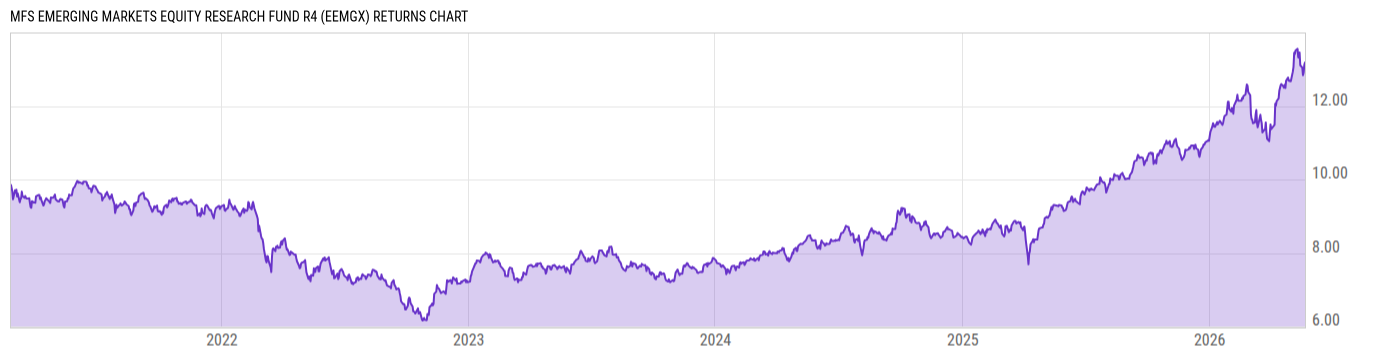 Returns Chart