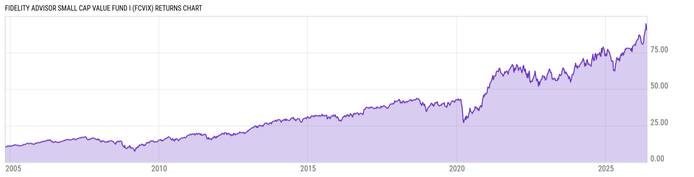 Returns Chart
