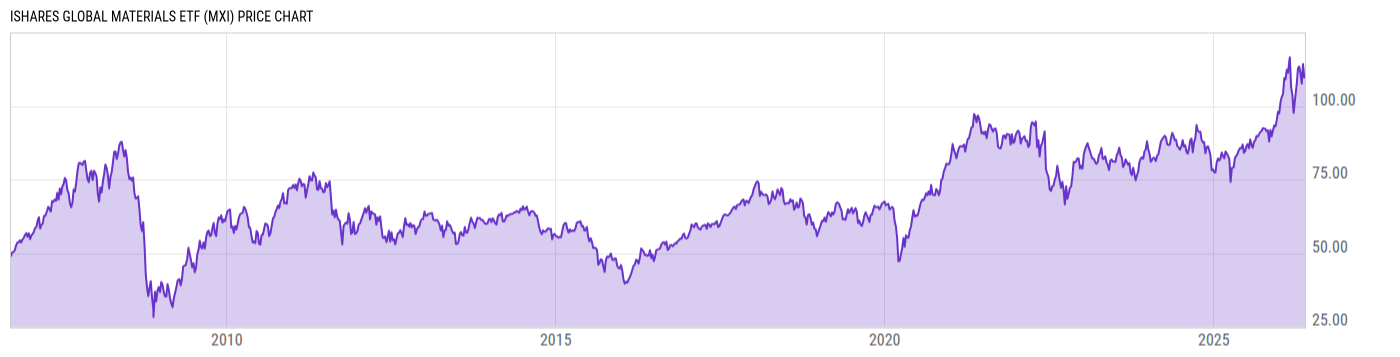 Price Chart