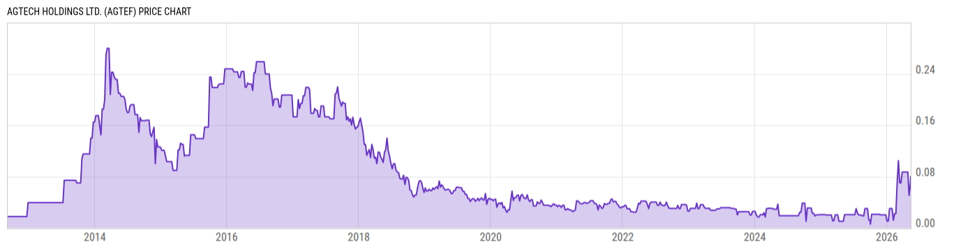 Price Chart