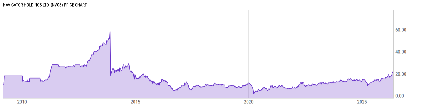 Price Chart
