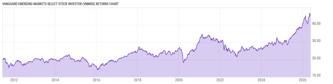 Returns Chart
