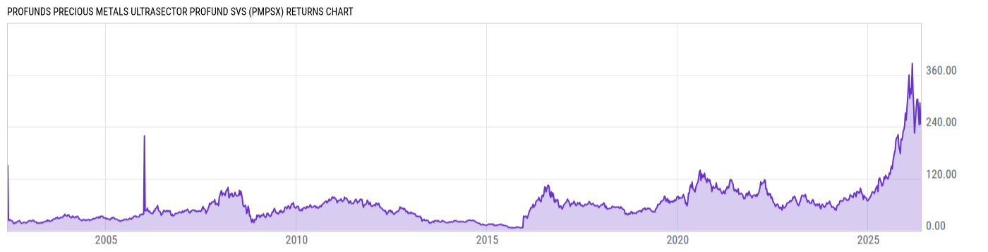 Returns Chart