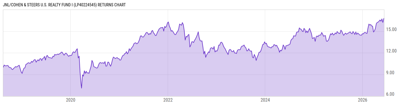 Returns Chart