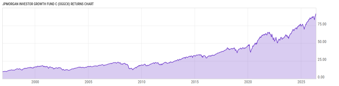 Returns Chart
