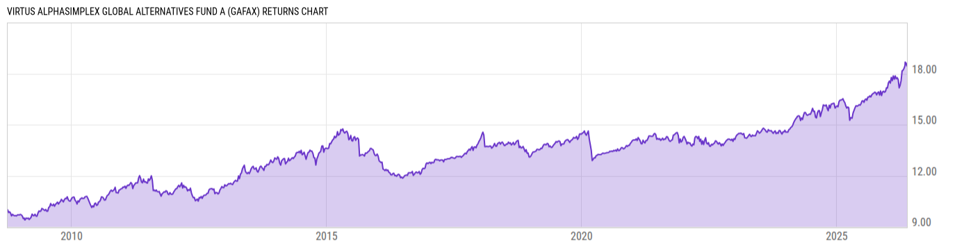 Returns Chart