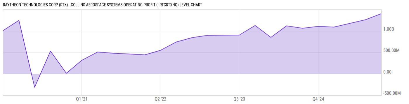 Level Chart