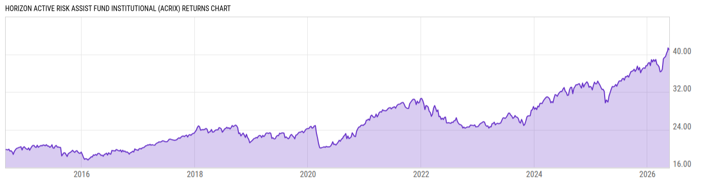 Returns Chart