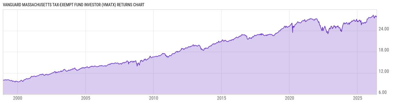 Returns Chart