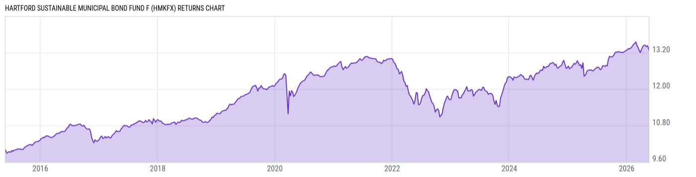 Returns Chart