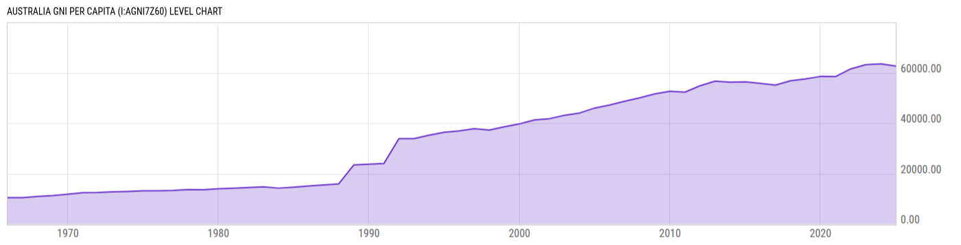 Level Chart