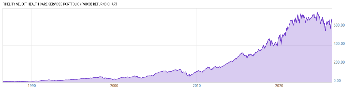Returns Chart