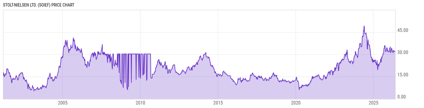 Price Chart