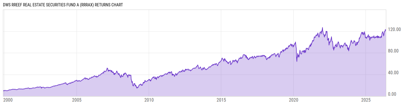 Returns Chart
