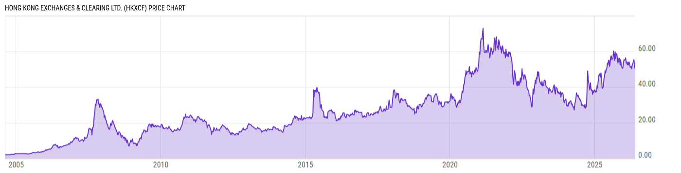 Price Chart