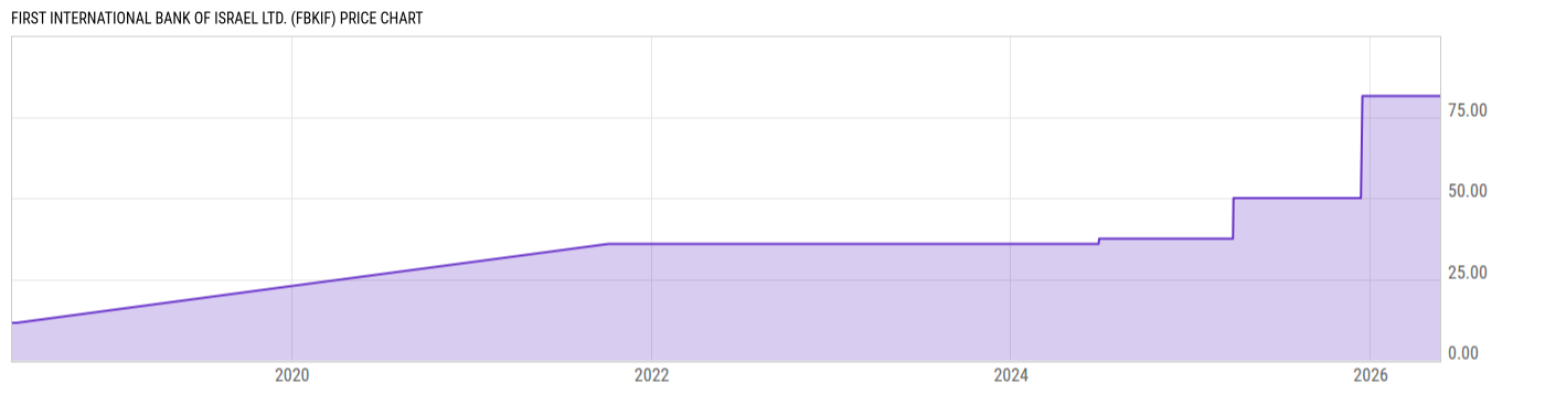 Price Chart