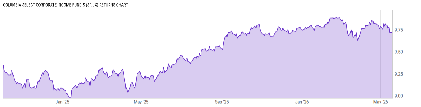Returns Chart