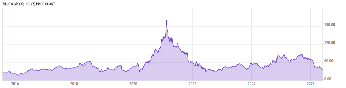Price Chart